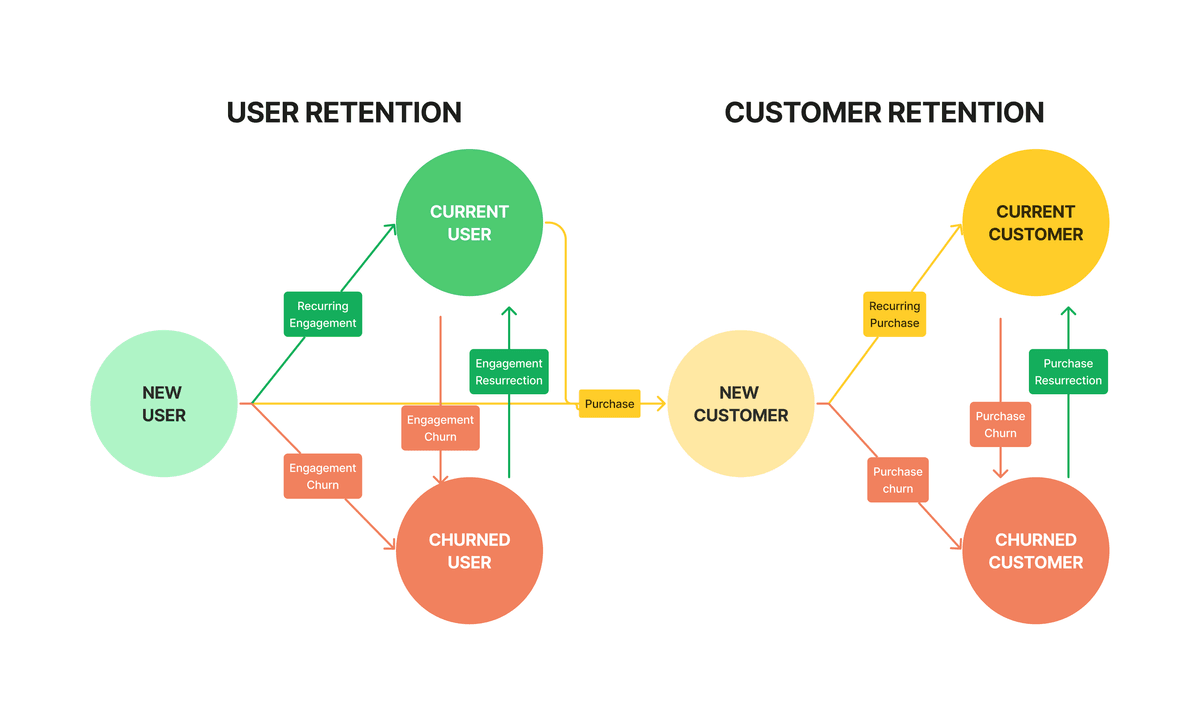 User Retention / Customer Retention のライフサイクル図